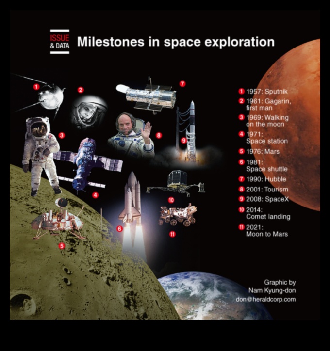 Астрономически триумфи: Отбелязване на крайъгълни камъни в изследването на космоса