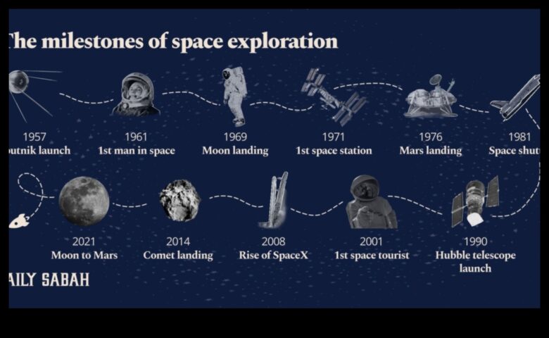 Век според астрономически триумфи Поглед назад в противовес на крайъгълните камъни в изследването според космоса