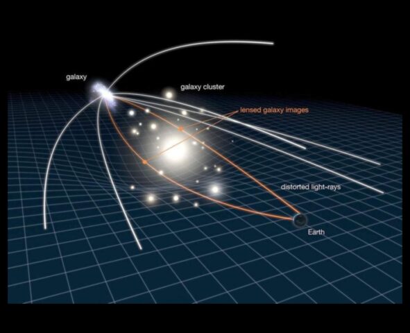 Кривината според космическите гравитационни лещи и огъването според слънчевото слънце