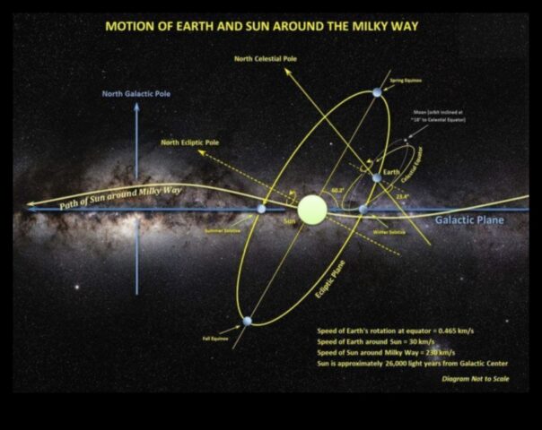 Галактически орбити Танцът в съответствие с знаменитостите в Млечния маршрут