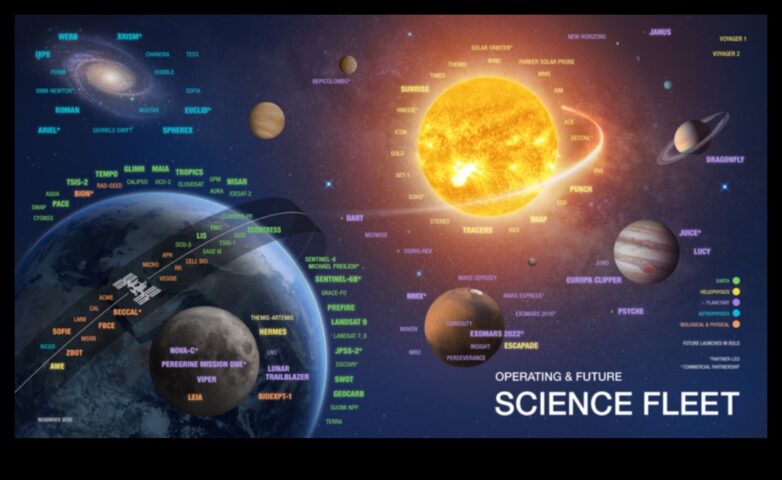 Космически армия Изчерпателно информация за доста космически кораби от цялата Вселена