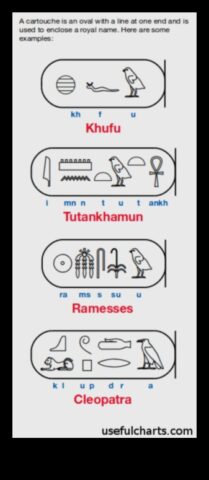 Картушът в съответствие с Хуфу Визуално приключение около кралските имена в съответствие с Исторически Египет